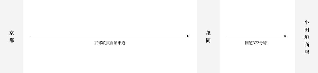 お車をご利用の方