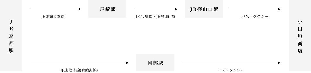 電車をご利用される方