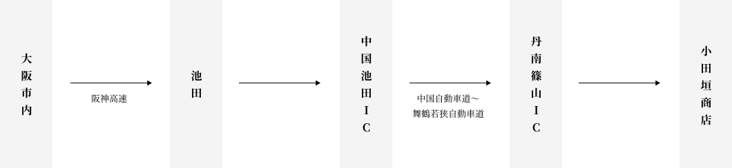 お車をご利用の方